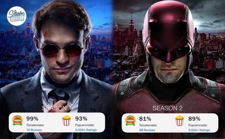 'Daredevil: Born Again' Garners an 82% Freshness Rating and a 94% Popcorn Index on Rotten Tomatoes